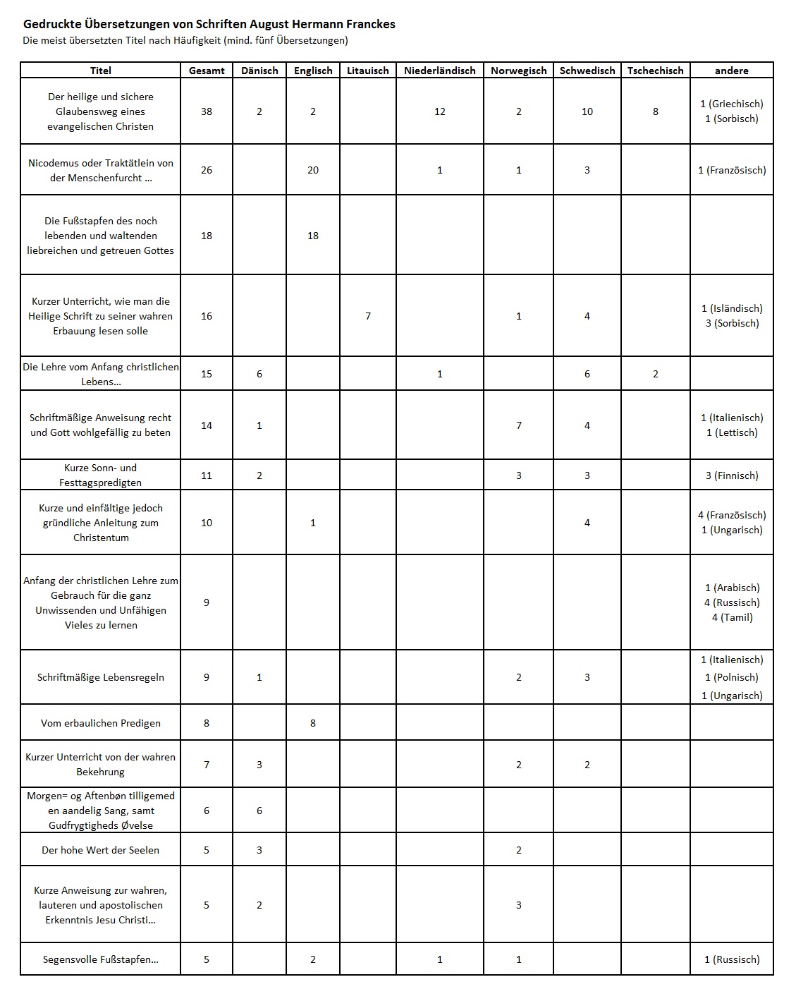 Gedruckte Übersetzungen von Schriften A. H. Franckes: Die meist übersetzten Titel nach Häufigkeit